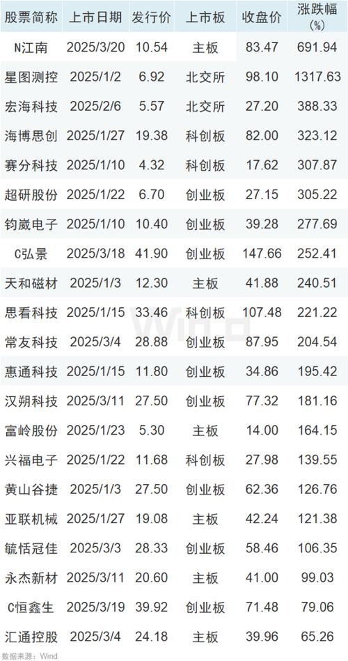 168元/股新股申购_股票中签500股能赚多少_创业板达瑞电子申购