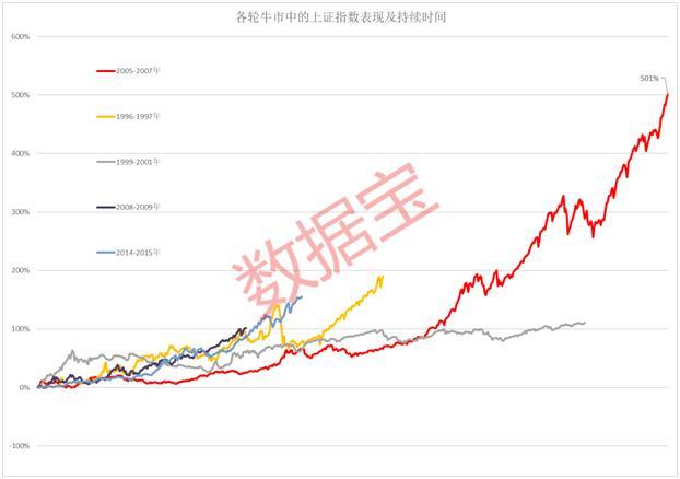 如何判断熊市转牛市_2005-2007年A股牛市板块涨幅_A股2005-2007年牛市分析