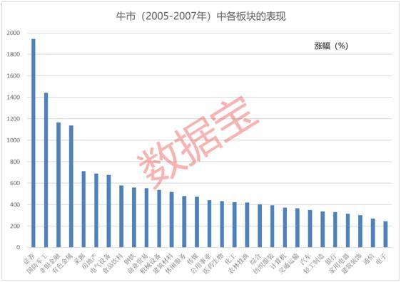 2005-2007年A股牛市板块涨幅_如何判断熊市转牛市_A股2005-2007年牛市分析