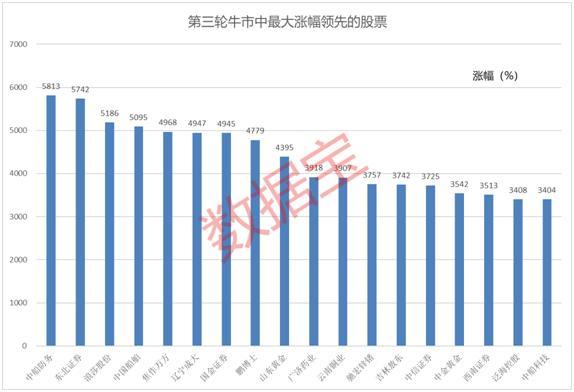 2005-2007年A股牛市板块涨幅_A股2005-2007年牛市分析_如何判断熊市转牛市