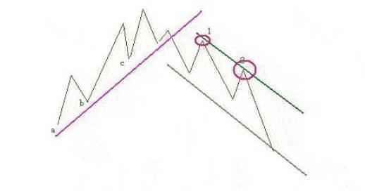 深套的股票如何解套_跌破长期趋势线个股操作法_股票解套方法