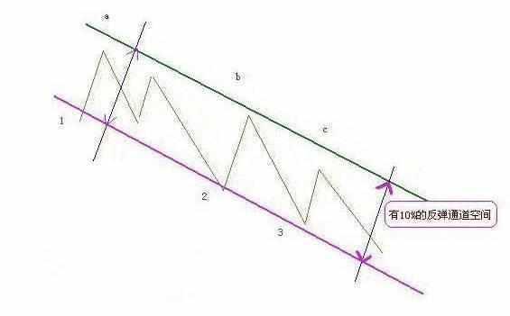 跌破长期趋势线个股操作法_股票解套方法_深套的股票如何解套