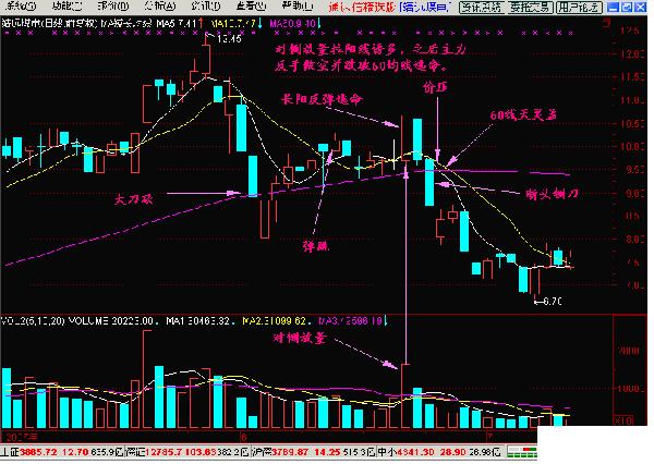 长上影线的倒锤形阳线_短线操作技巧_炒股技术分析