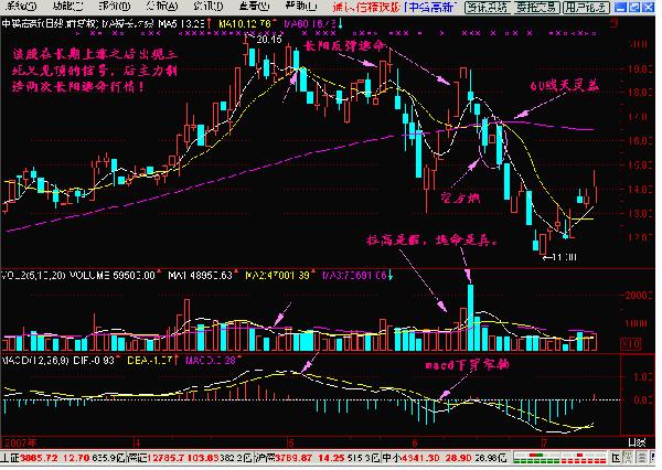 短线操作技巧_炒股技术分析_长上影线的倒锤形阳线