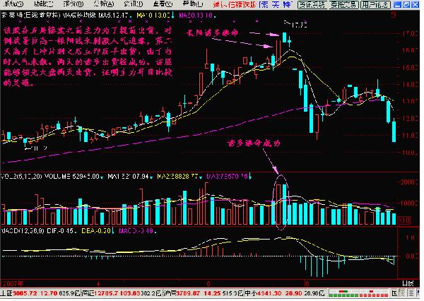 短线操作技巧_长上影线的倒锤形阳线_炒股技术分析