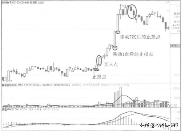 股市投资策略_除权前的股票能买吗_规避亏损动态风险控制