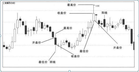 上影线和下影线都很长_单根K线看盘技巧_K线图阴阳烛形态分析