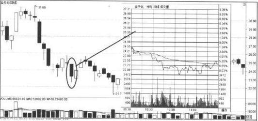 K线图阴阳烛形态分析_单根K线看盘技巧_上影线和下影线都很长