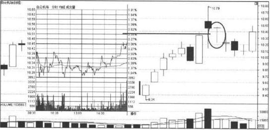 单根K线看盘技巧_K线图阴阳烛形态分析_上影线和下影线都很长