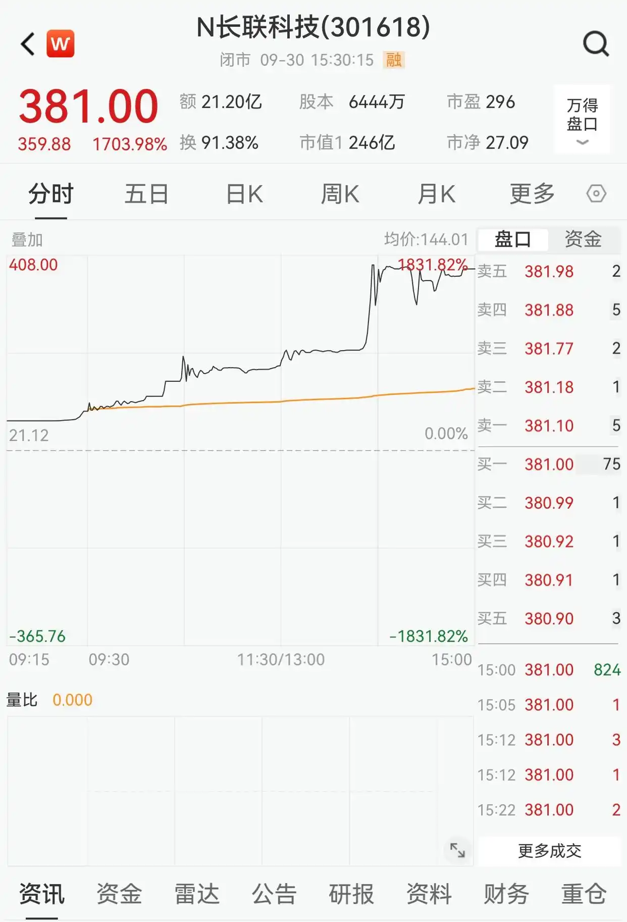 A股暴涨22.79%_股票长线和套牢_上证指数站稳3300点刷新历史纪录