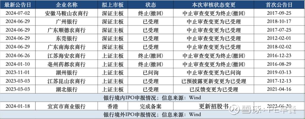 东莞银行广东南海农商银行广东顺德农商银行上市进展_中小银行IPO审核状态变更_银行ipo上市