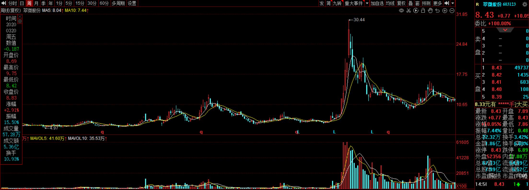 周线二次金叉抓大牛股_新冠题材投资策略_元宇宙产业链分析