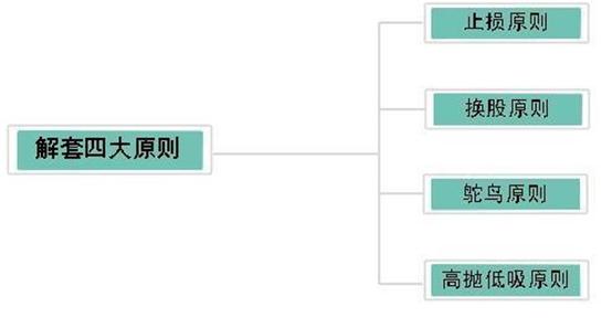 解套原则_解套技巧_深套的股票如何解套