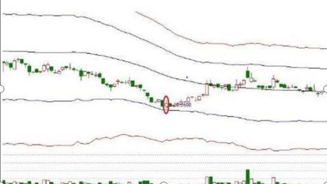 底部反转信号_倒锤头线_长上影线的倒锤形阳线
