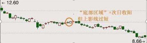 长上影线的倒锤形阳线_倒锤头线_底部反转信号