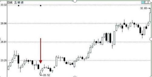 底部反转信号_长上影线的倒锤形阳线_倒锤头线