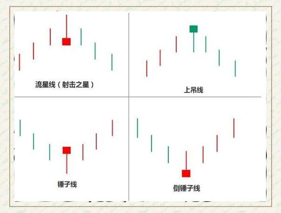 倒锤子线_倒锤子线验证_长上影线的倒锤形阳线