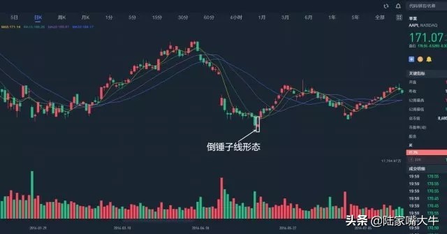 倒锤子线_倒锤子线验证_长上影线的倒锤形阳线