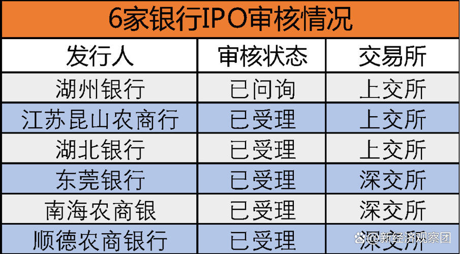 银行IPO进程分析_银行ipo上市_宜宾银行上市情况