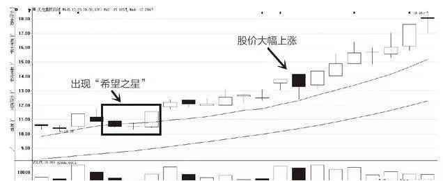 K线形态分析_上影线和下影线都很长_K线入门知识