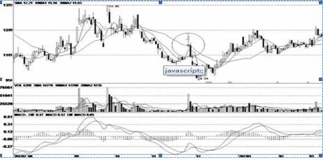庄家试盘 筹码分布 长下影线试盘_上影线和下影线都很长