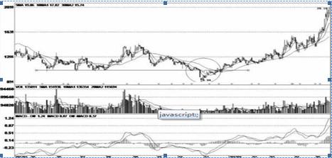上影线和下影线都很长_庄家试盘 筹码分布 长下影线试盘