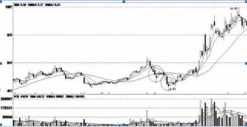 上影线和下影线都很长_庄家试盘 筹码分布 长下影线试盘