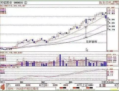 机构做空能量线LYJH:Y值超过10%预警信号何时清仓?