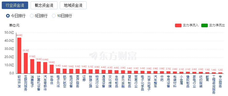 行业板块资金流向_身怀六甲k线会跌吗_A股指数涨跌