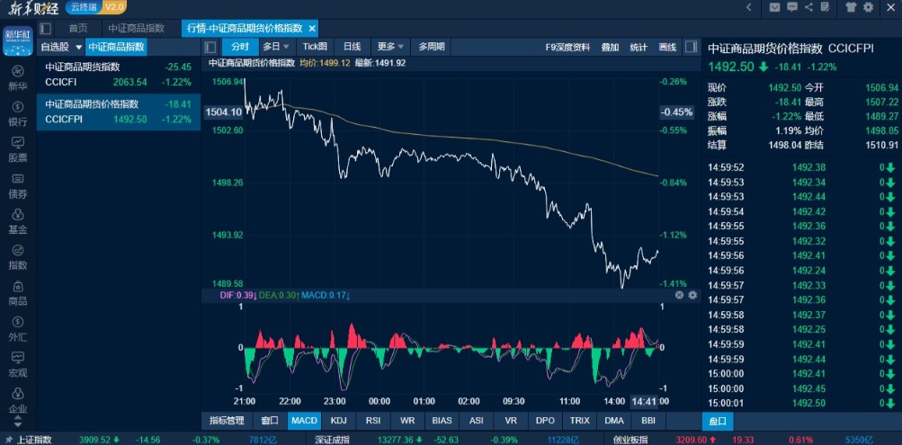 12月9日国内商品期货市场多数下跌,多晶硅领涨生猪反弹