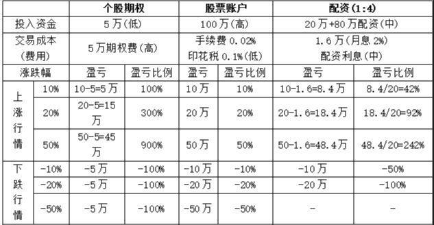 股票配资利率一般多少_场外个股期权杠杆率计算方法_场外个股期权杠杆率范围