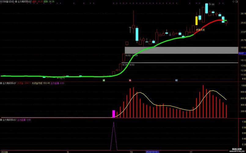 通达信主力资金活跃度计算公式_通达信主力异动指标_通达信主力盘口异动主图指标