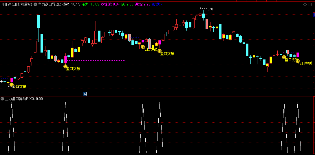 通达信【主力盘口异动】主图/副图/选股指标，精准刻画出股价波动特性及主力资金运作痕迹！
