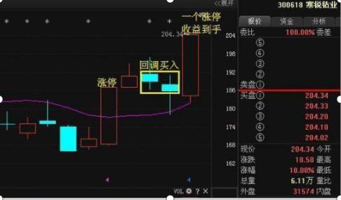 低开选股公式_炒股不良心态_N字涨停形态