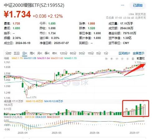 000452这个基金怎么样_中证2000增强ETF 159552 资金流入分析_指数增强策略投资工具
