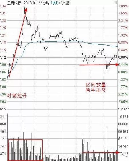 强势股分时图钓鱼线识别_庄家拉涨停_庄家钓鱼线出货技巧