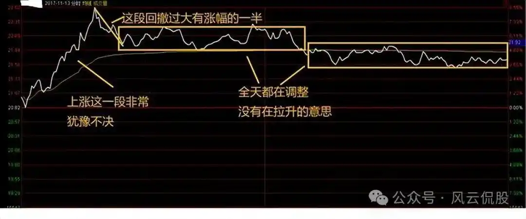 主力资金进场指标图解_个股分时走势图解读_分时图分析