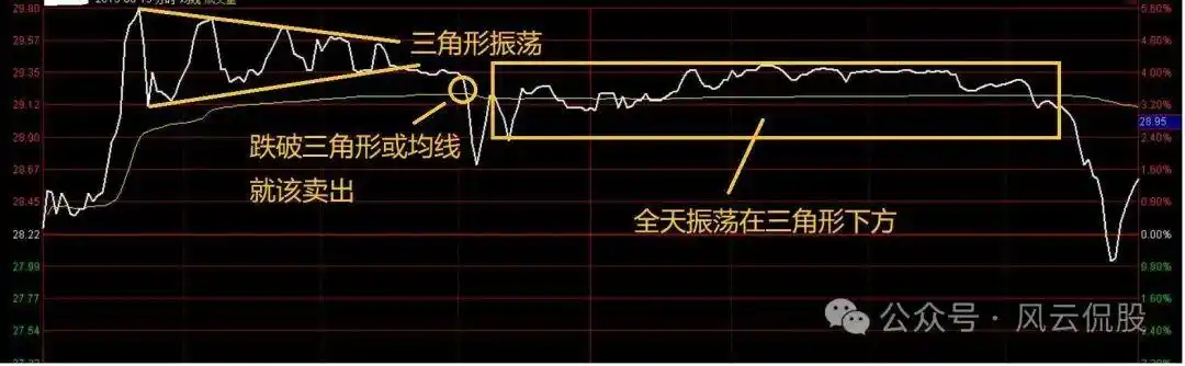 个股分时走势图解读_分时图分析_主力资金进场指标图解