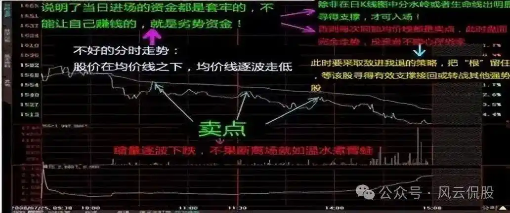 分时图分析_主力资金进场指标图解_个股分时走势图解读