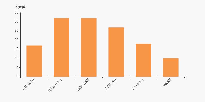 环保有关的a股_鹏鹞环保股东户数分析_2025年环保行业股东户数分布