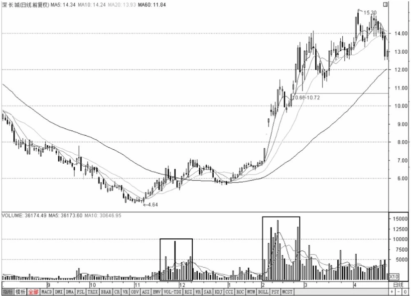 庄家拉涨停_股票投资买点卖点_底部放量短线机会
