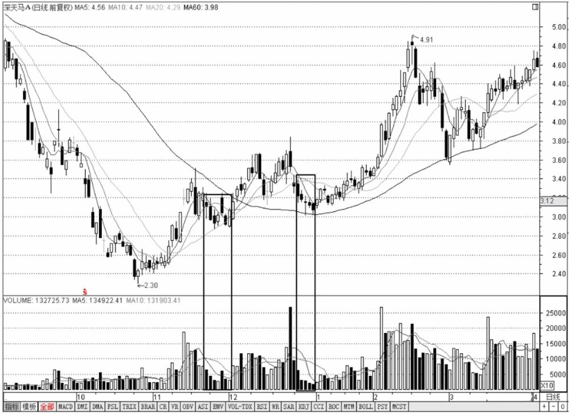 底部放量短线机会_股票投资买点卖点_庄家拉涨停