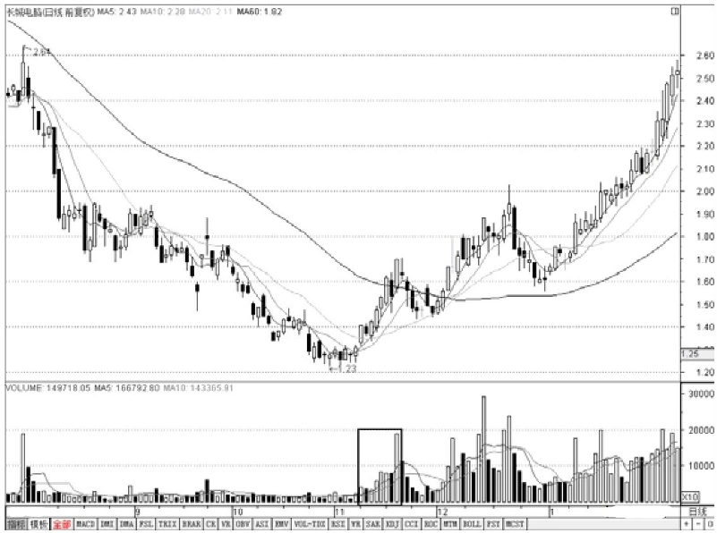 底部放量短线机会_股票投资买点卖点_庄家拉涨停