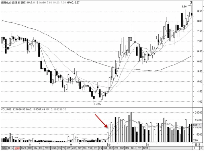 股票投资买点卖点_庄家拉涨停_底部放量短线机会