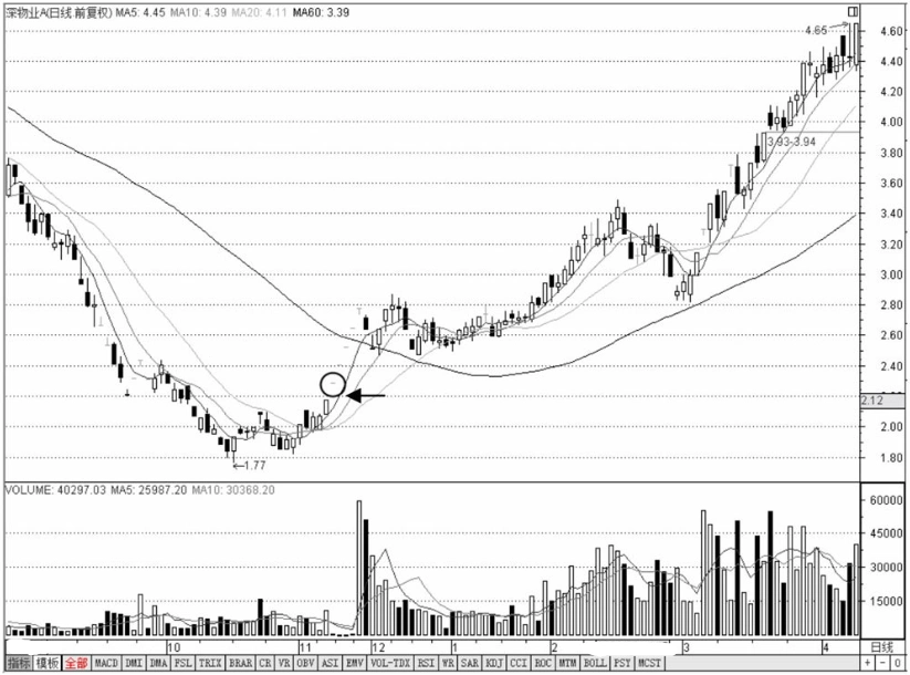 庄家拉涨停_股票投资买点卖点_底部放量短线机会