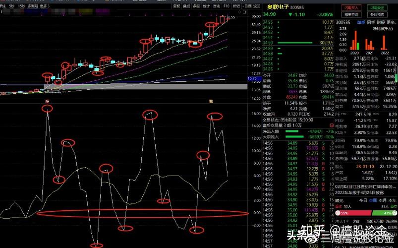 乖离率判断买卖时点_乖离率曲线的形状_BIAS乖离率应用