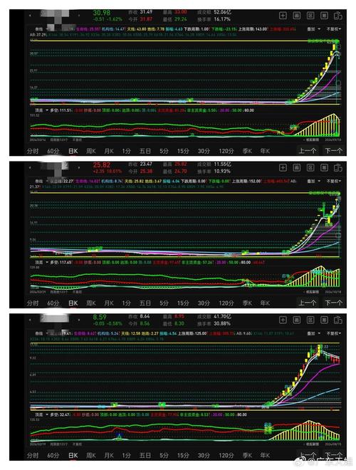股市主力洗盘辨别_量堆买入时机_双上影线为主力试盘