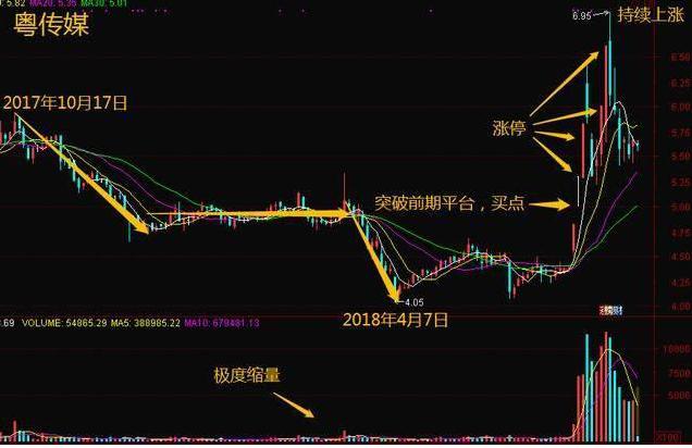 低开选股公式_ 股市散户亏钱思维分析 _
