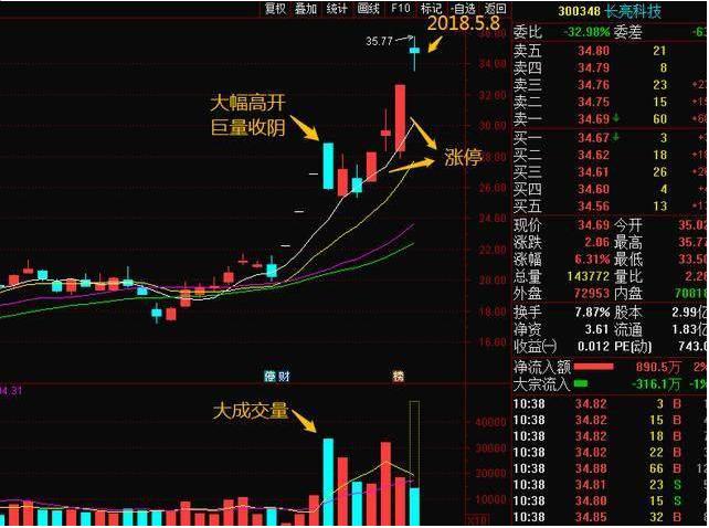 低开选股公式_ 股市散户亏钱思维分析 _