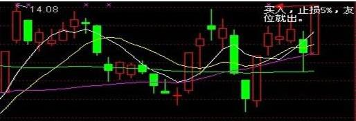 止损方法_技术止损法_在哪设置止损